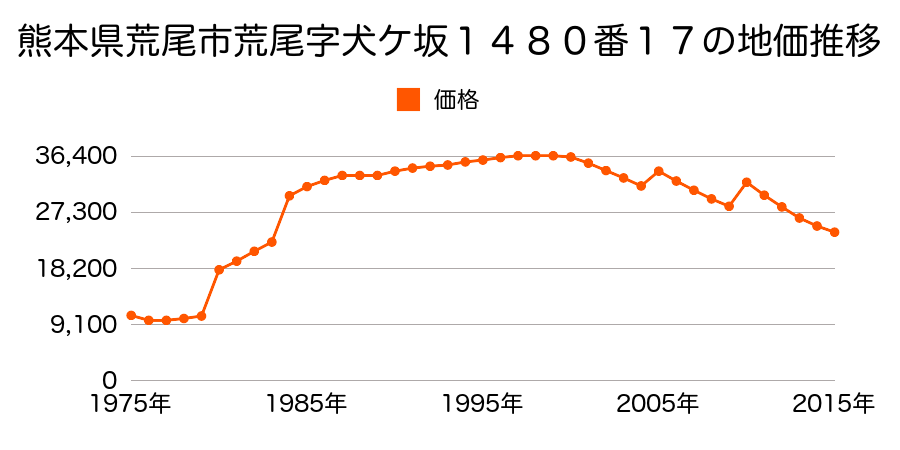 熊本県荒尾市昭和町４０番の地価推移のグラフ