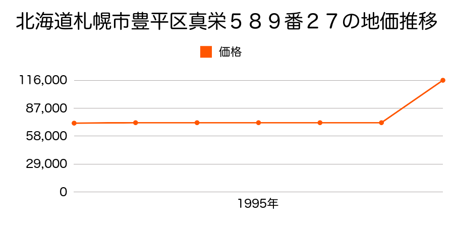 北海道札幌市豊平区中の島２条５丁目３番１２の地価推移のグラフ