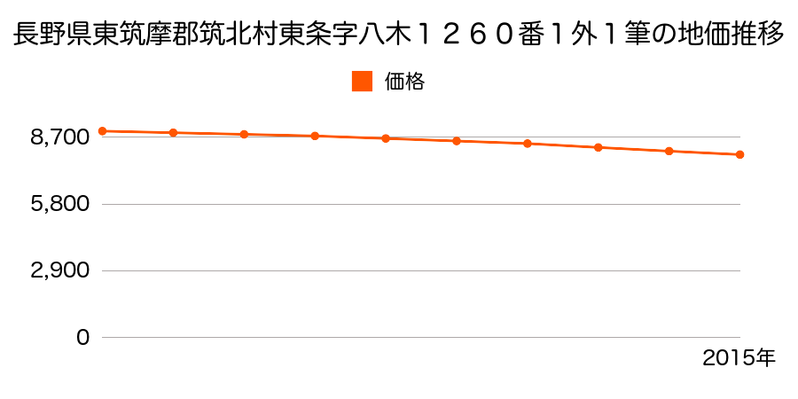 長野県東筑摩郡筑北村東条字八木１２６０番１外１筆の地価推移のグラフ