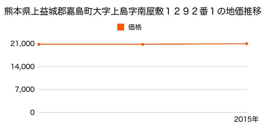 熊本県上益城郡嘉島町大字上島字南屋敷１２９２番１の地価推移のグラフ