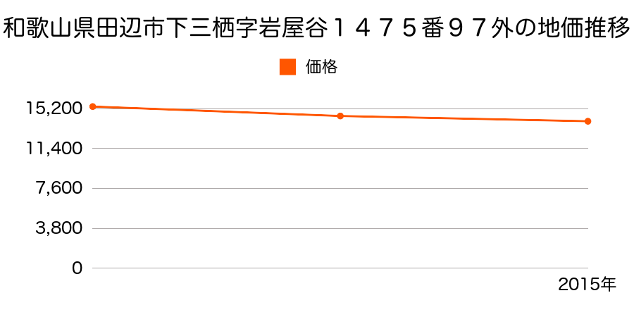 和歌山県田辺市下三栖字岩屋谷１４７５番９７外の地価推移のグラフ
