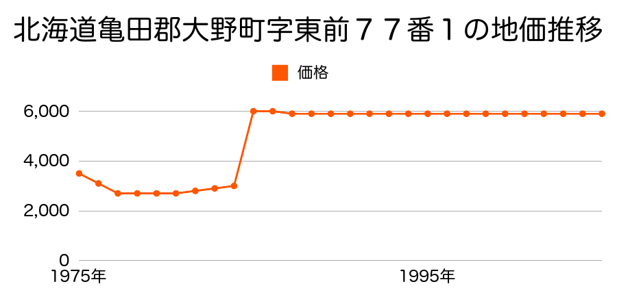 北海道亀田郡大野町字南大野１２１番２の地価推移のグラフ