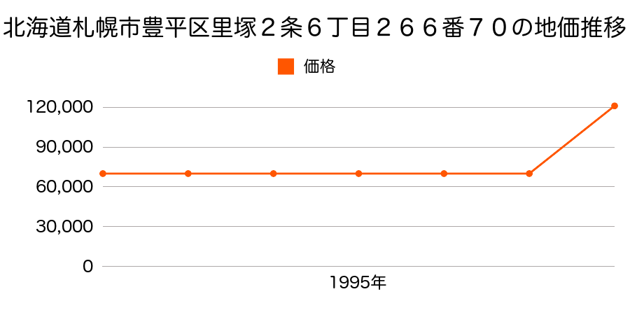 北海道札幌市豊平区平岸１条１４丁目８６番の地価推移のグラフ