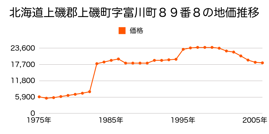 北海道上磯郡上磯町谷好２丁目２５２番２６の地価推移のグラフ