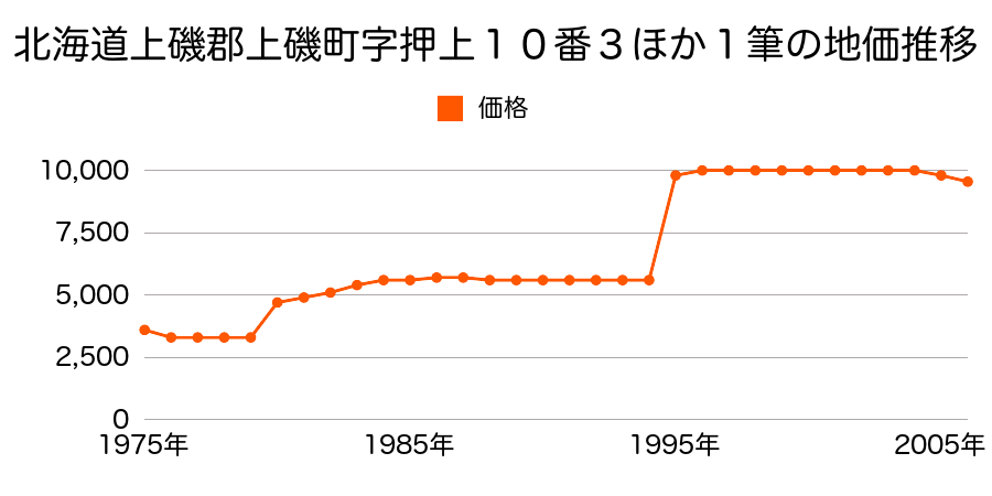 北海道上磯郡上磯町字押上２０８番１０の地価推移のグラフ