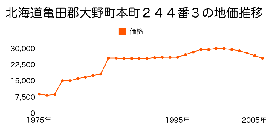 北海道亀田郡大野町本町７４２番２２外の地価推移のグラフ