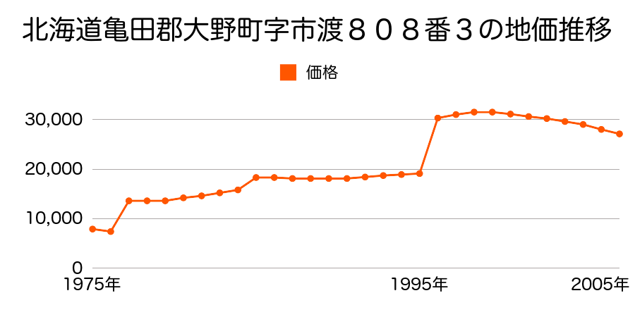 北海道亀田郡大野町字本郷１９０番１外の地価推移のグラフ