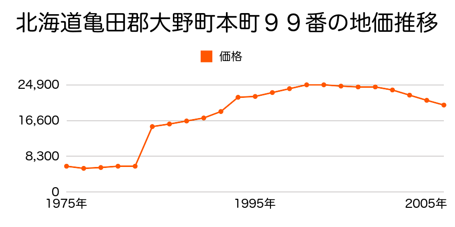 北海道亀田郡大野町字向野１５番４８の地価推移のグラフ