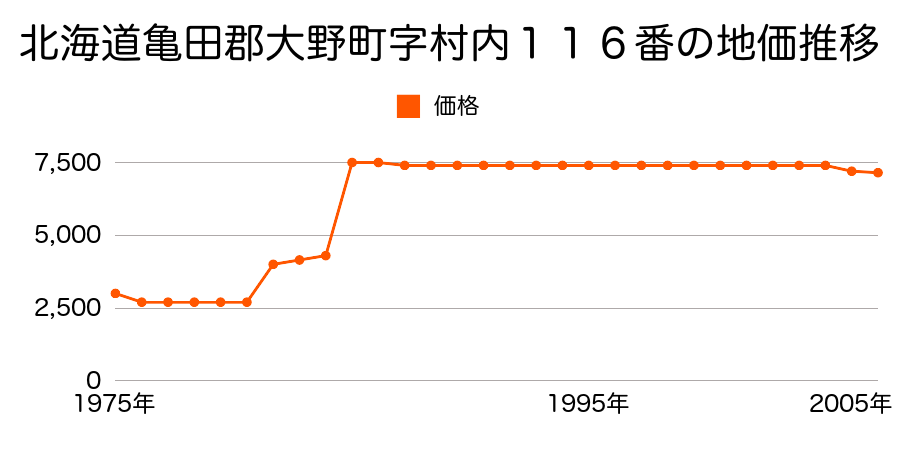 北海道亀田郡大野町字稲里１５０番１の地価推移のグラフ