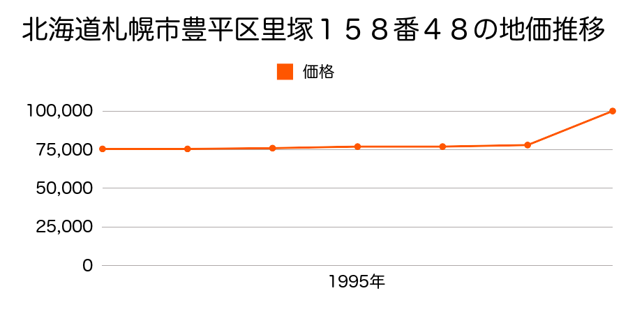北海道札幌市豊平区中の島１条１０丁目７番８の地価推移のグラフ