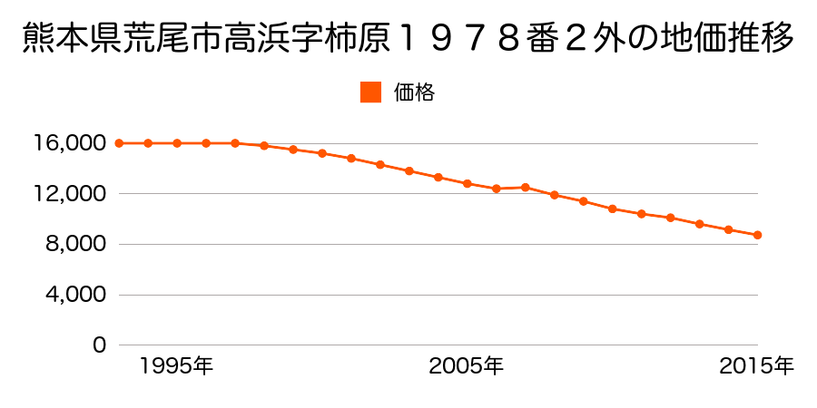 熊本県荒尾市水野字扇浦１６８４番１３外の地価推移のグラフ