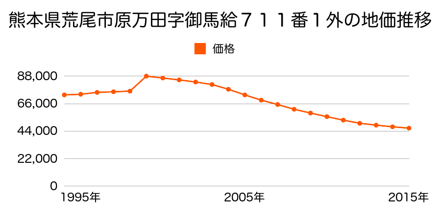 熊本県荒尾市原万田字浦田８３９番６の地価推移のグラフ