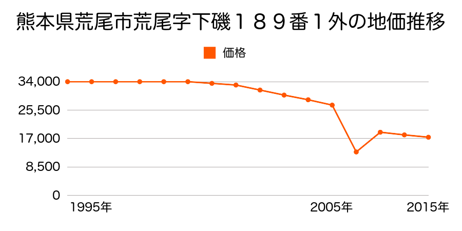 熊本県荒尾市金山字下粢田１１４６番１外の地価推移のグラフ