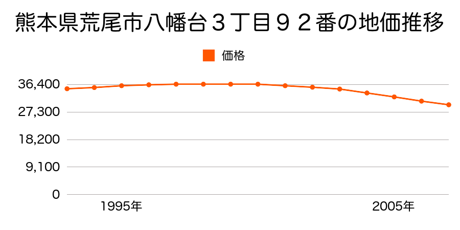 熊本県荒尾市八幡台３丁目９２番の地価推移のグラフ