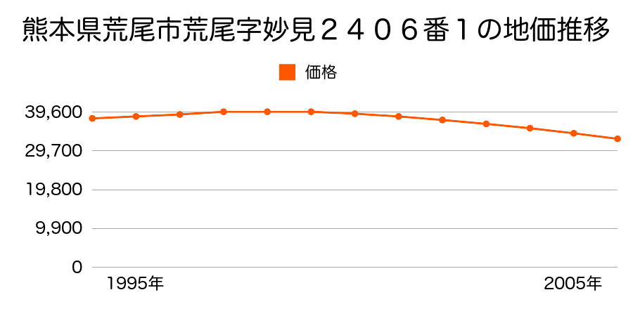 熊本県荒尾市荒尾字妙見２４０６番１の地価推移のグラフ