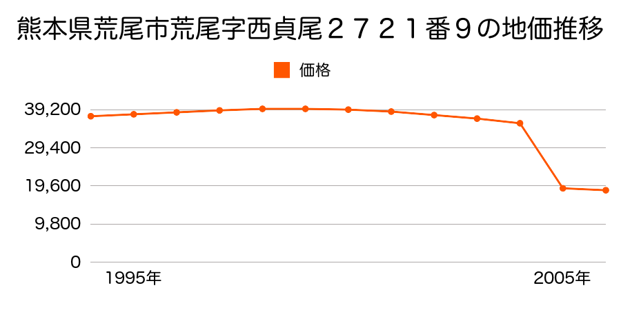 熊本県荒尾市樺字向山２３１１番１１の地価推移のグラフ