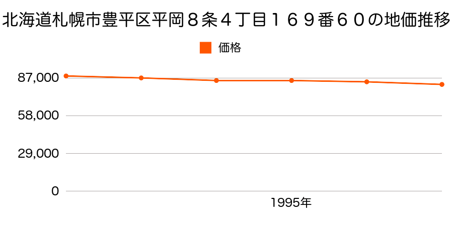 北海道札幌市豊平区平岡８条４丁目１６９番６０の地価推移のグラフ