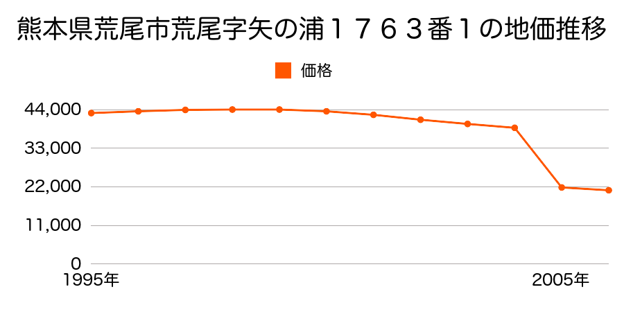 熊本県荒尾市菰屋字上吸田１７３４番３２の地価推移のグラフ