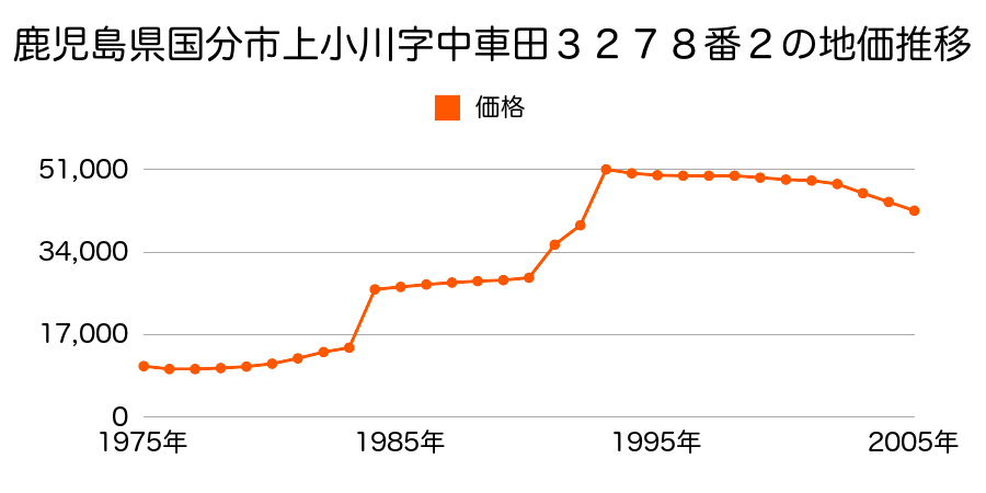 鹿児島県国分市城山町３７７０番１５の地価推移のグラフ