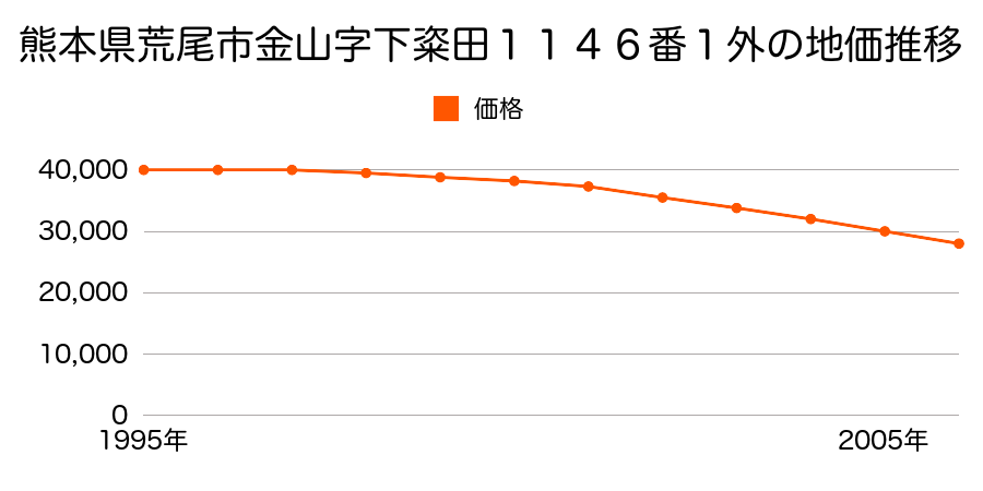 熊本県荒尾市金山字下粢田１１４６番１外の地価推移のグラフ