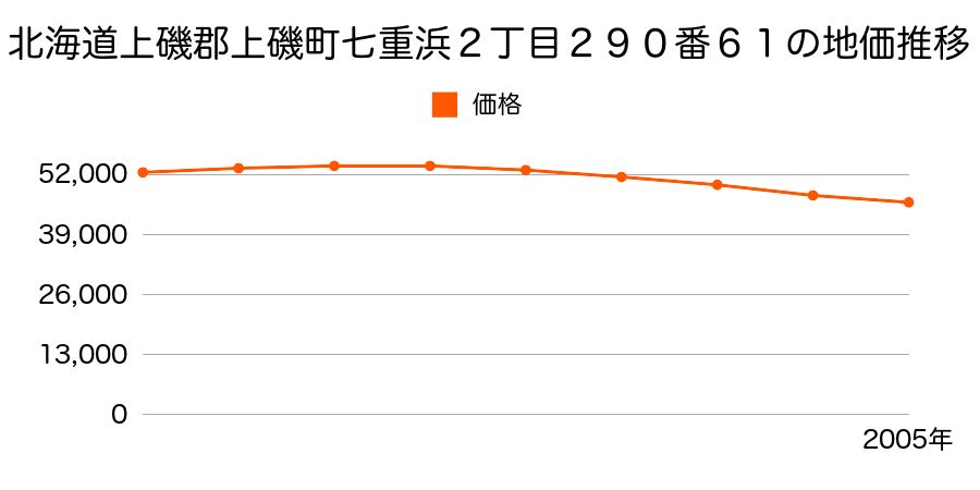 北海道上磯郡上磯町七重浜２丁目２９０番６１の地価推移のグラフ