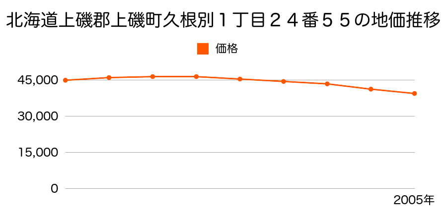 北海道上磯郡上磯町久根別１丁目２４番５５の地価推移のグラフ