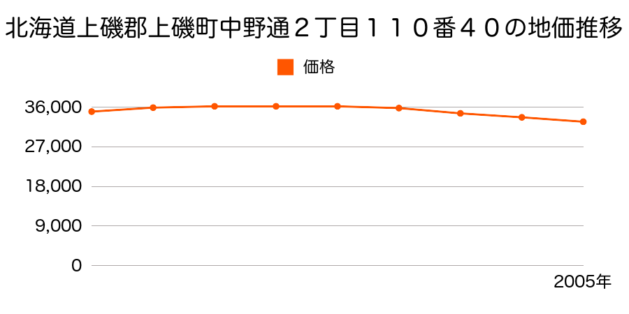 北海道上磯郡上磯町中野通２丁目１１０番４０の地価推移のグラフ