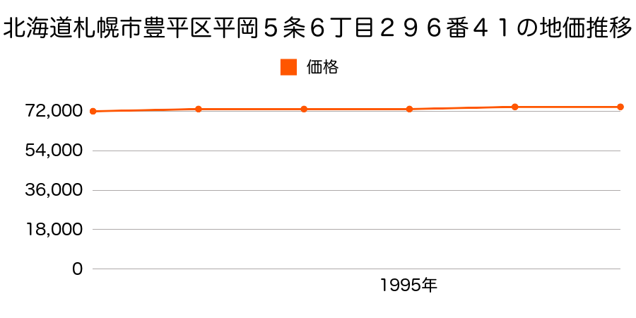 北海道札幌市豊平区平岡５条６丁目２９６番４１の地価推移のグラフ