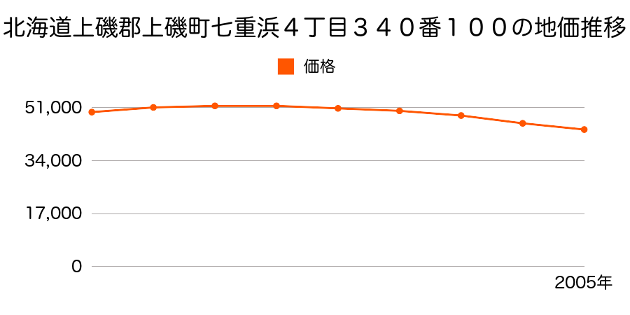 北海道上磯郡上磯町七重浜４丁目３４０番１００の地価推移のグラフ