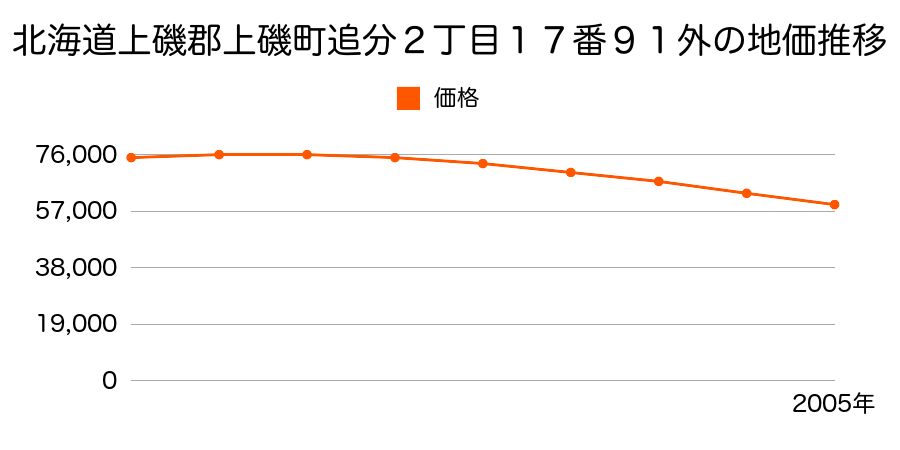 北海道上磯郡上磯町追分２丁目１７番９１外内の地価推移のグラフ