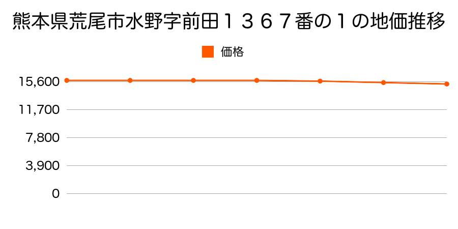 熊本県荒尾市平山字西浦１９３０番１の地価推移のグラフ