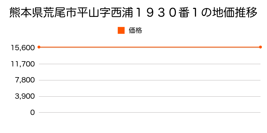 熊本県荒尾市平山字西浦１９３０番１の地価推移のグラフ