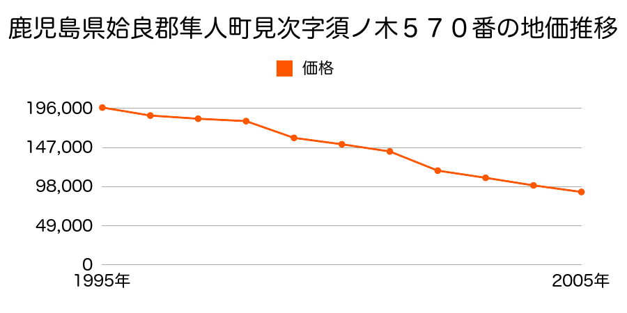 鹿児島県姶良郡隼人町見次字須ノ木５７０番の地価推移のグラフ