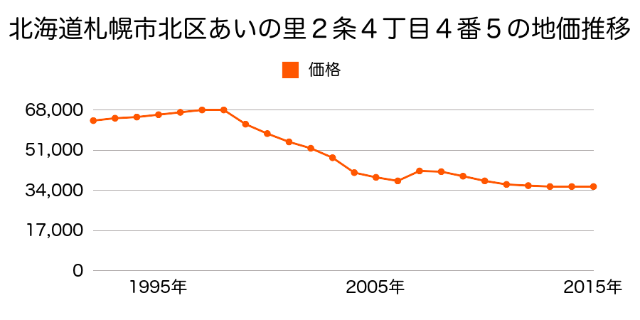 北海道札幌市北区あいの里１条４丁目１９番１０の地価推移のグラフ