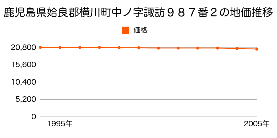 鹿児島県姶良郡横川町中ノ字諏訪９８７番２の地価推移のグラフ