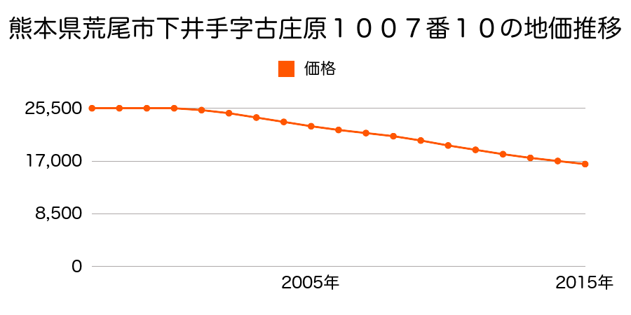 熊本県荒尾市下井手字古庄原１００７番１０の地価推移のグラフ