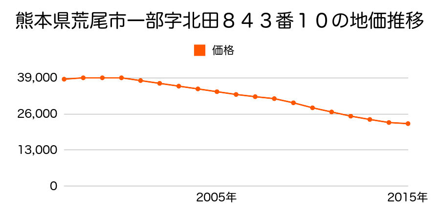熊本県荒尾市一部字北田８４３番１０の地価推移のグラフ