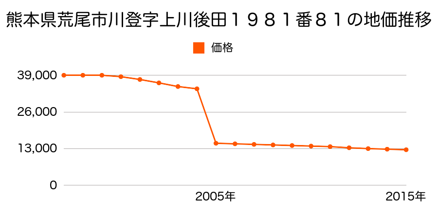 熊本県荒尾市平山字西浦１９３０番１の地価推移のグラフ