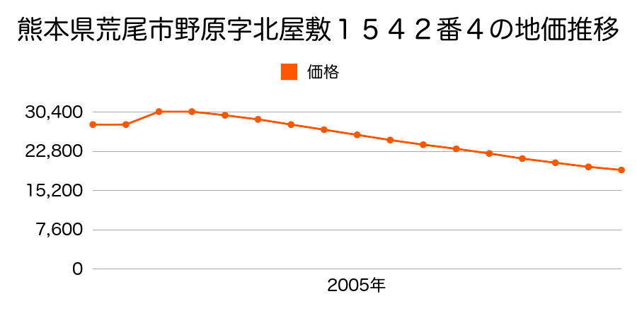 熊本県荒尾市野原字南屋敷１５８８番７の地価推移のグラフ