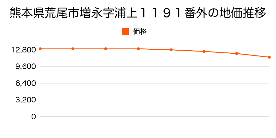 熊本県荒尾市増永字浦上１１９１番外の地価推移のグラフ