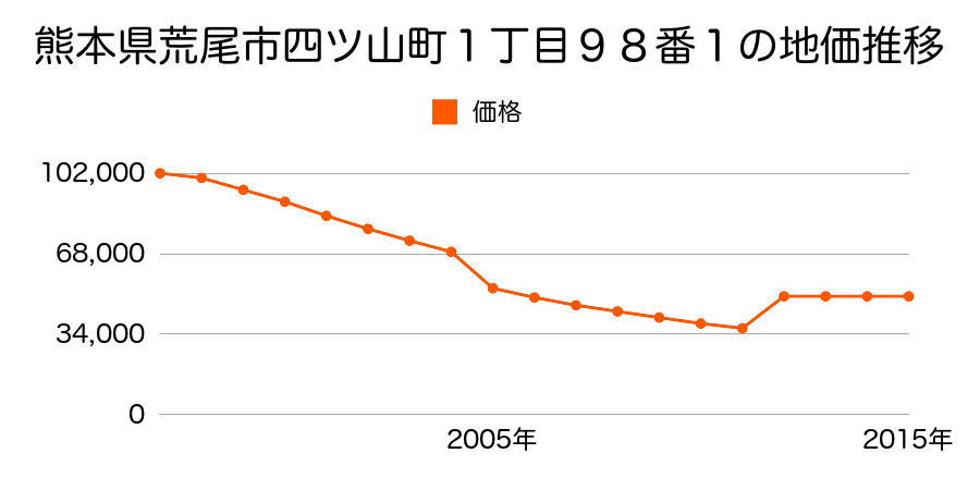 熊本県荒尾市荒尾字上川後田４１６０番２６６の地価推移のグラフ