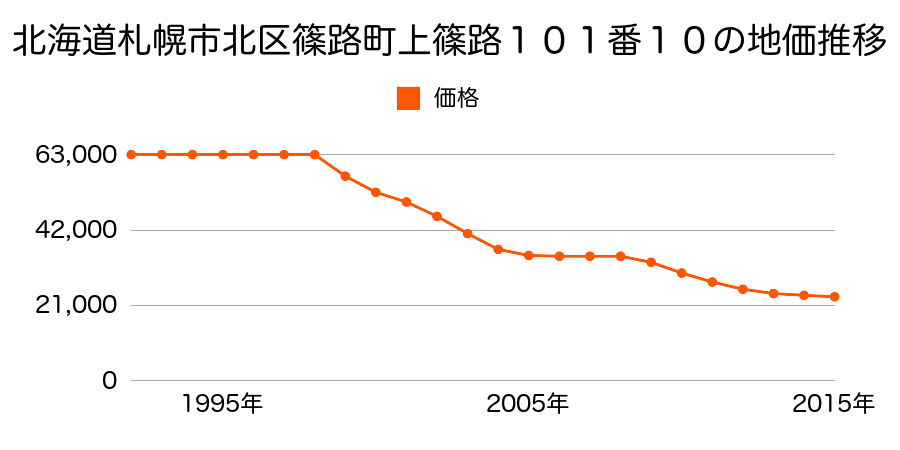 北海道札幌市北区篠路町上篠路１０１番１０の地価推移のグラフ