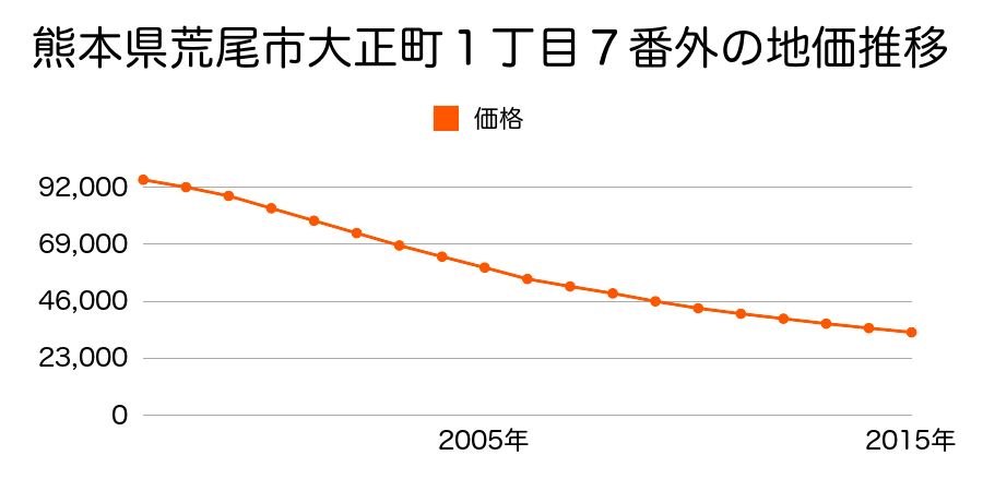 熊本県荒尾市大正町１丁目７番外の地価推移のグラフ
