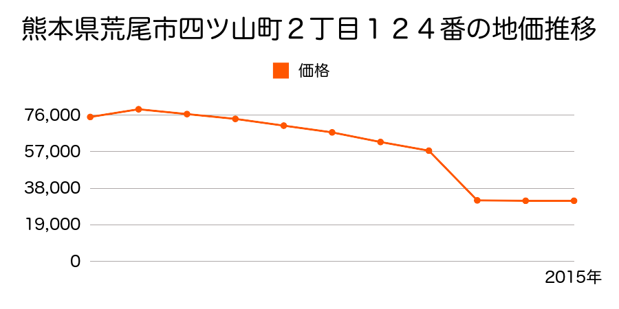 熊本県荒尾市万田字平原１１１１番の地価推移のグラフ