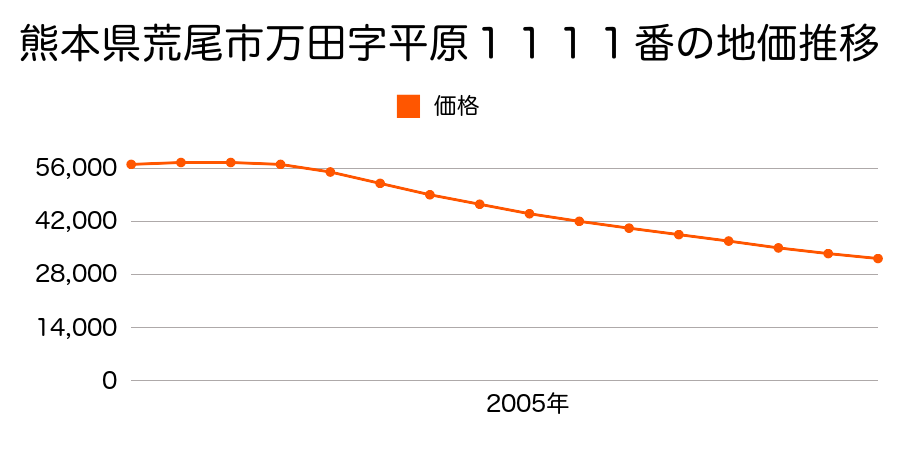 熊本県荒尾市万田字平原１１１１番の地価推移のグラフ