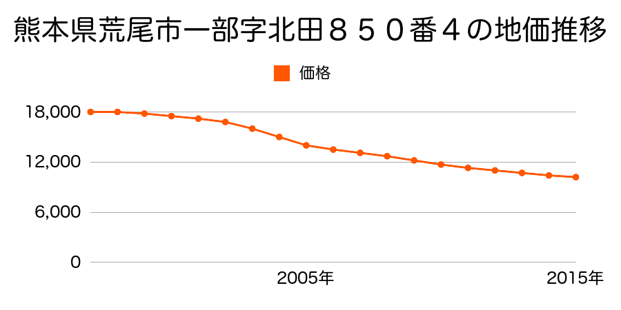 熊本県荒尾市一部字北田８５０番４の地価推移のグラフ