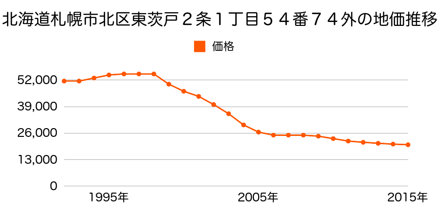 北海道札幌市北区東茨戸２条１丁目５４番７４外の地価推移のグラフ
