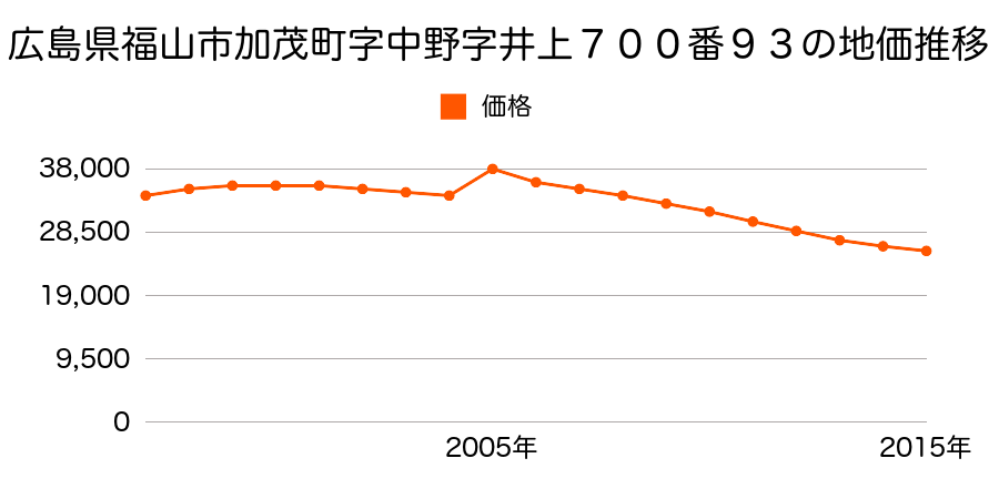 広島県福山市新市町大字相方３７４番３の地価推移のグラフ