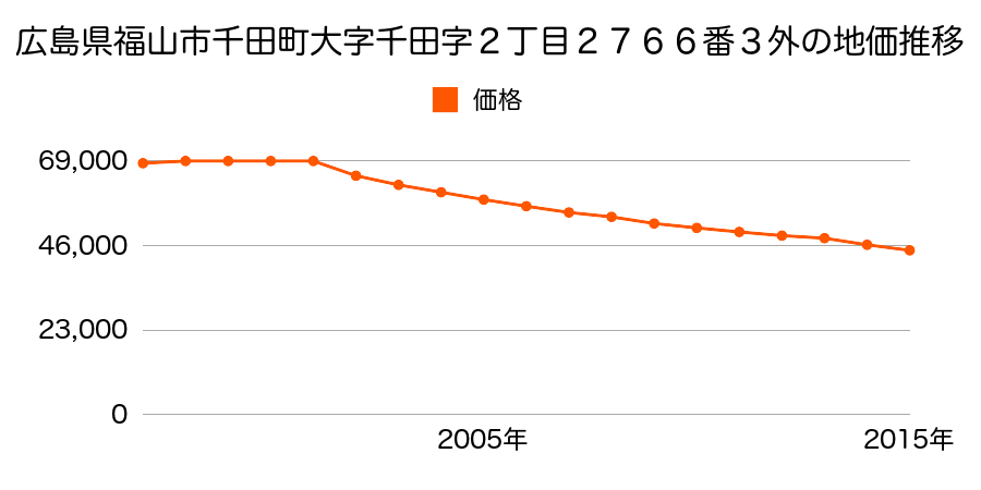 広島県福山市新市町大字戸手６６７番６外の地価推移のグラフ