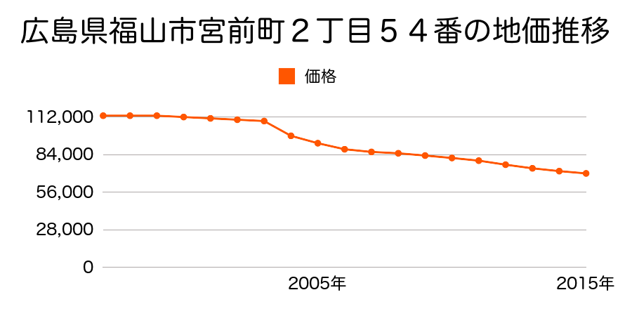 広島県福山市宮前町２丁目５４番の地価推移のグラフ